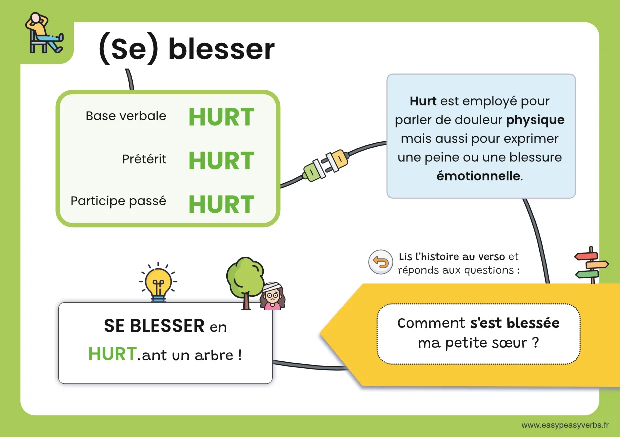 Se blesser - to hurt